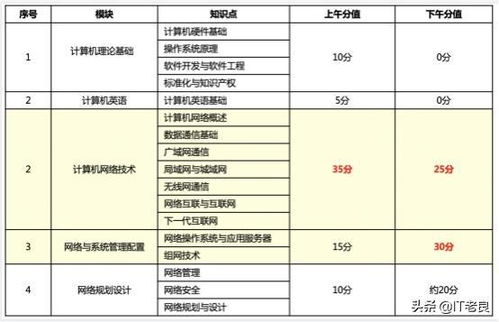 計(jì)算機(jī)軟考網(wǎng)絡(luò)工程師 考試介紹、資料分享與入門(mén)建議